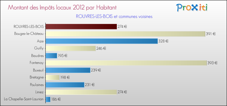 Montant des impôts locaux par Habitant pour ROUVRES-LES-BOIS et les communes proches Comparaison des impôts locaux par habitant pour ROUVRES-LES-BOIS et les communes voisines