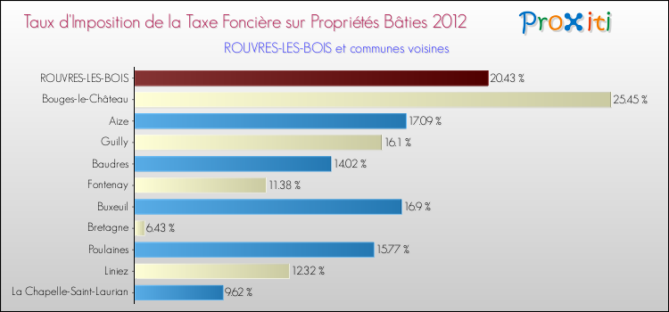 Taux d'imposition de la taxe foncière sur le bati 2012 pour ROUVRES-LES-BOIS et les communes proches Comparaison des taux d'imposition de la taxe foncière sur le bati 2012 pour ROUVRES-LES-BOIS et les communes voisines