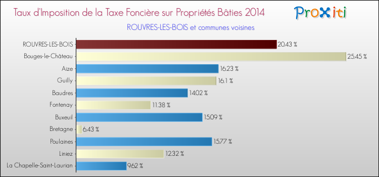 Taux d'imposition de la taxe foncière sur le bati 2014 pour ROUVRES-LES-BOIS et les communes proches Comparaison des taux d'imposition de la taxe foncière sur le bati 2014 pour ROUVRES-LES-BOIS et les communes voisines
