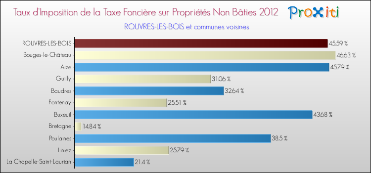 Taux d'imposition de la taxe foncière sur les immeubles et terrains non batis 2012 pour ROUVRES-LES-BOIS et les communes proches Comparaison des taux d'imposition de la taxe foncière sur les immeubles et terrains non batis 2012 pour ROUVRES-LES-BOIS et les communes voisines