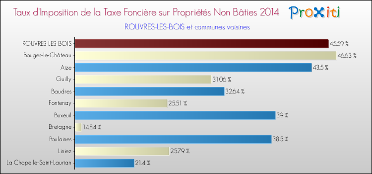 Taux d'imposition de la taxe foncière sur les immeubles et terrains non batis 2014 pour ROUVRES-LES-BOIS et les communes proches Comparaison des taux d'imposition de la taxe foncière sur les immeubles et terrains non batis 2014 pour ROUVRES-LES-BOIS et les communes voisines
