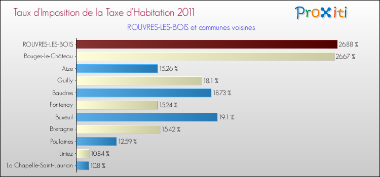Taux d'imposition de la taxe d'habitation 2011 pour ROUVRES-LES-BOIS et les communes proches Comparaison des taux d'imposition de la taxe d'habitation 2011 pour ROUVRES-LES-BOIS et les communes voisines