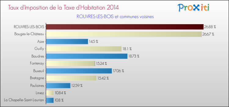 Taux d'imposition de la taxe d'habitation 2014 pour ROUVRES-LES-BOIS et les communes proches Comparaison des taux d'imposition de la taxe d'habitation 2014 pour ROUVRES-LES-BOIS et les communes voisines