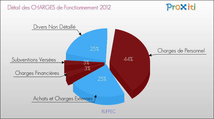 Décomposition des Charges de Fonctionnement 2012 de la commune de RUFFEC Charges de Fonctionnement 2012 pour la commune de RUFFEC