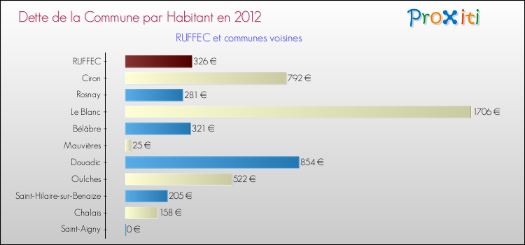 Dette par habitant de la commune en 2012 pour RUFFEC et les communes proches Comparaison de la dette par habitant de la commune en 2012 pour RUFFEC et les communes voisines