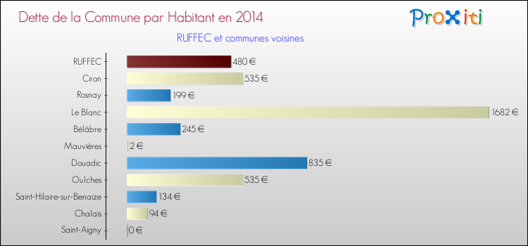 Dette par habitant de la commune en 2014 pour RUFFEC et les communes proches Comparaison de la dette par habitant de la commune en 2014 pour RUFFEC et les communes voisines