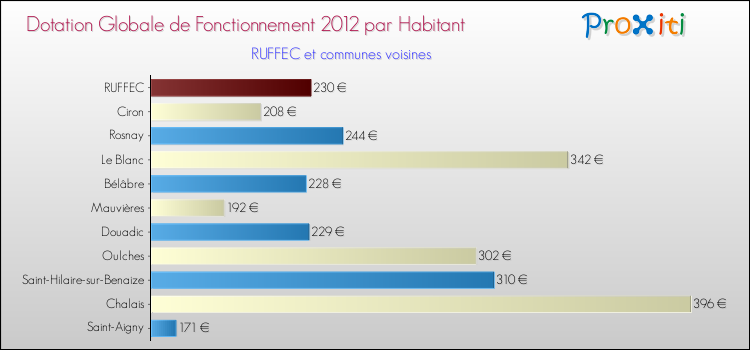 Montant des dotations globales de fonctionnement DGF par Habitant pour RUFFEC et les communes proches Comparaison des des dotations globales de fonctionnement DGF par habitant pour RUFFEC et les communes voisines
