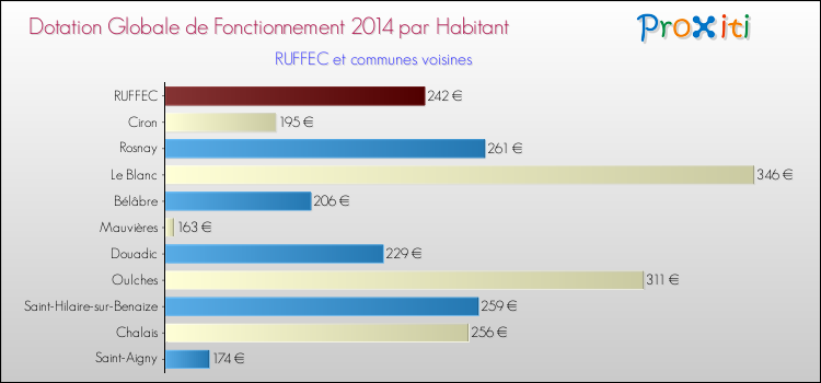 Montant des dotations globales de fonctionnement DGF par Habitant pour RUFFEC et les communes proches en 2014. Comparaison des des dotations globales de fonctionnement DGF par habitant pour RUFFEC et les communes voisines en 2014.