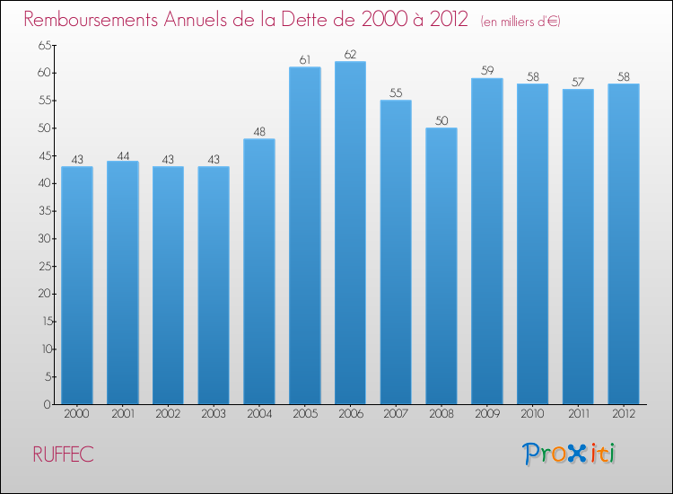 Evolution de l'annuité de la dette pour la commune de RUFFEC de 2000 à 2012 Annuités de la dette pour RUFFEC de 2000 à 2012