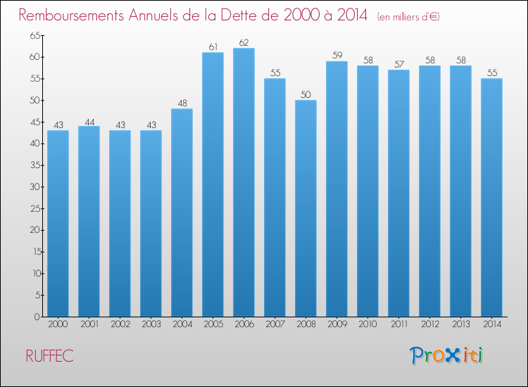 Evolution de l'annuité de la dette pour la commune de RUFFEC de 2000 à 2014 Annuités de la dette pour RUFFEC de 2000 à 2014