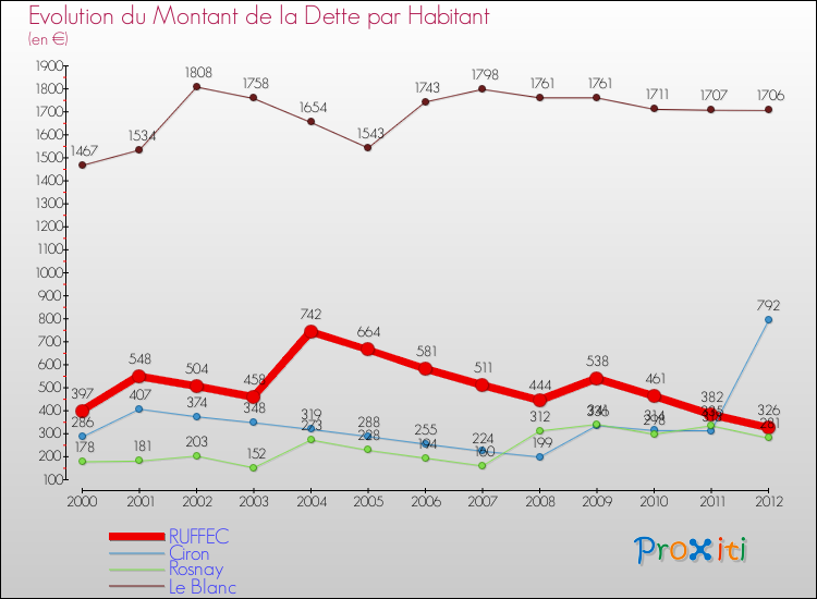 Evolution de la dette par habitant pour la commune de RUFFEC et les communes proches de 2000 à 2012 Comparaison de la dette par habitant pour RUFFEC et les communes voisines de 2000 à 2012