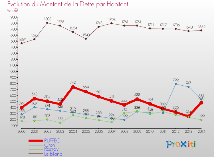Evolution de la dette par habitant pour la commune de RUFFEC et les communes proches de 2000 à 2014 Comparaison de la dette par habitant pour RUFFEC et les communes voisines de 2000 à 2014