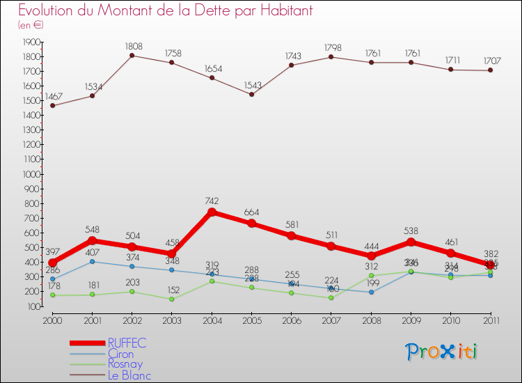 Evolution de la dette par habitant pour la commune de RUFFEC et les communes proches Comparaison de la dette par habitant pour RUFFEC et les communes voisines