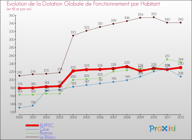 Evolution et montant de la dotation globale de fonctionnement par Habitant pour RUFFEC et les communes proches Comparaison des dotations globales de fonctionnement par habitant pour RUFFEC et les communes voisines