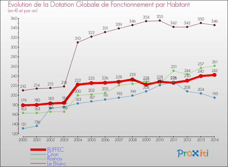 Evolution et montant de la dotation globale de fonctionnement par Habitant pour RUFFEC et les communes proches de 2000 à 2014. Comparaison des dotations globales de fonctionnement par habitant pour RUFFEC et les communes voisines de 2000 à 2014.