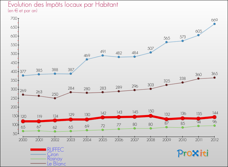 Evolution et montant des impôts locaux par Habitant pour RUFFEC et les communes proches Comparaison des impôts locaux par habitant pour RUFFEC et les communes voisines