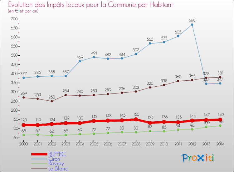 Evolution et montant des impôts locaux par Habitant pour RUFFEC et les communes proches de 2000 à 2014 Comparaison des impôts locaux par habitant pour RUFFEC et les communes voisines de 2000 à 2014