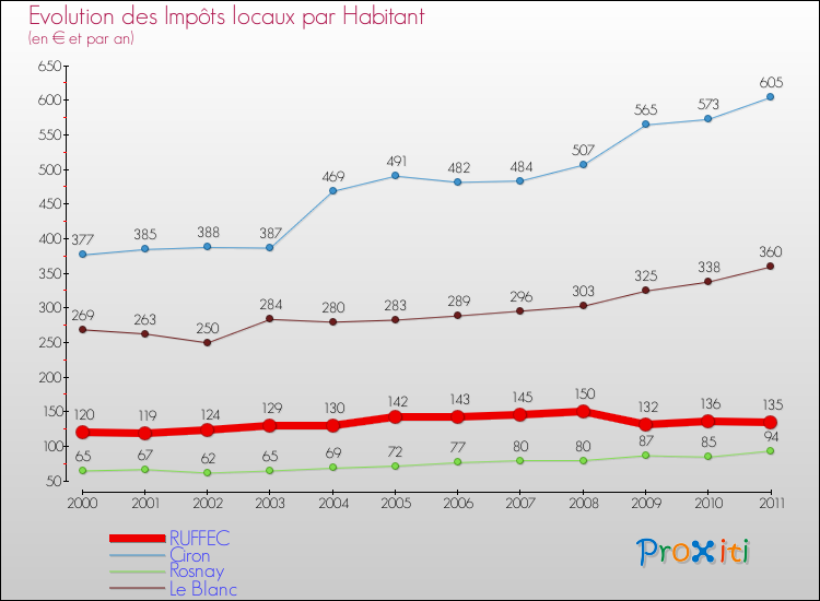 Evolution et montant des impôts locaux par Habitant pour RUFFEC et les communes proches Comparaison des impôts locaux par habitant pour RUFFEC et les communes voisines