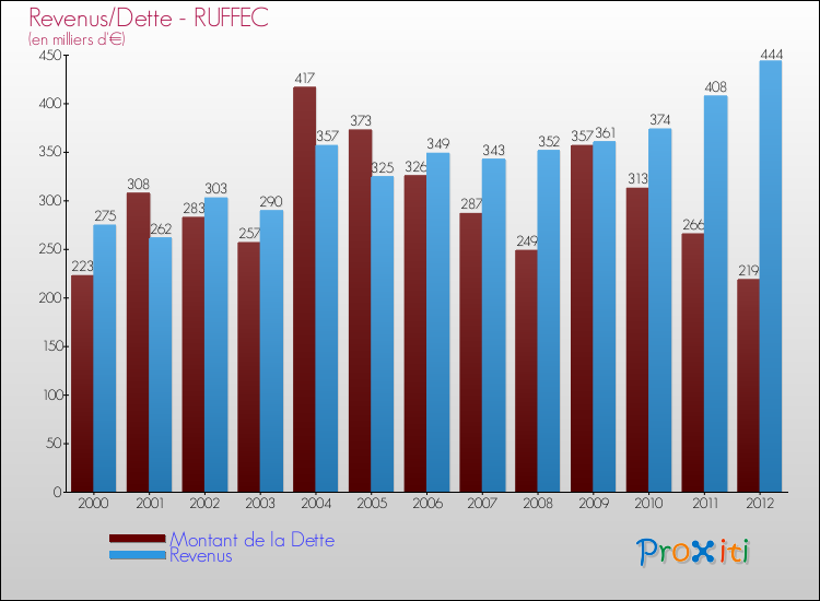 Evolution comparée de la dette et des revenus pour la commune de RUFFEC de 2000 à 2012 Comparaison de la dette et des revenus pour RUFFEC de 2000 à 2012