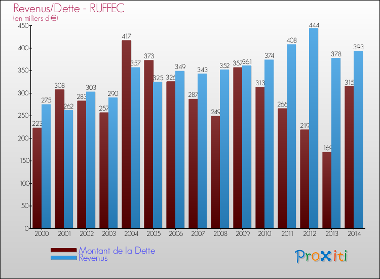 Evolution comparée de la dette et des revenus pour la commune de RUFFEC de 2000 à 2014 Comparaison de la dette et des revenus pour RUFFEC de 2000 à 2014