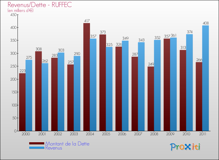 Evolution comparée de la dette et des revenus pour la commune de RUFFEC de 2000 à 2011 Comparaison de la dette et des revenus pour RUFFEC de 2000 à 2011