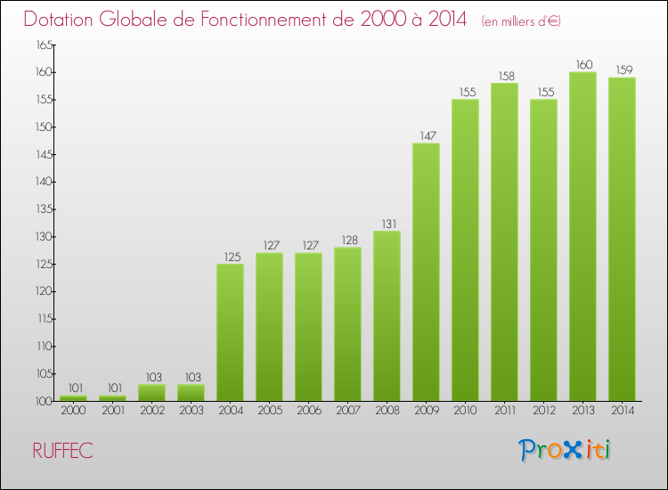 Evolution du montant de la Dotation Globale de Fonctionnement pour la commune de RUFFEC de 2000 à 2014 Evolution du montant de la Dotation Globale de Fonctionnement pour RUFFEC de 2000 à 2014