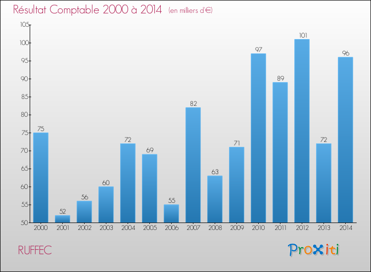 Evolution du résultat comptable pour la commune de RUFFEC de 2000 à 2014 Evolution du résultat comptable pour RUFFEC de 2000 à 2014
