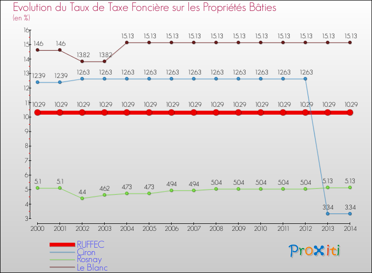 Evolution du taux de la taxe foncière sur le bati pour RUFFEC et les communes proches de 2000 à 2014 Comparaison des taux de taxe foncière sur le bati pour RUFFEC et les communes voisines de 2000 à 2014