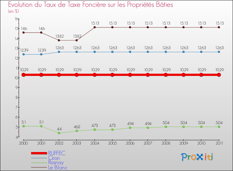 Evolution du taux de la taxe foncière sur le bati pour RUFFEC et les communes proches Comparaison des taux de taxe foncière sur le bati pour RUFFEC et les communes voisines