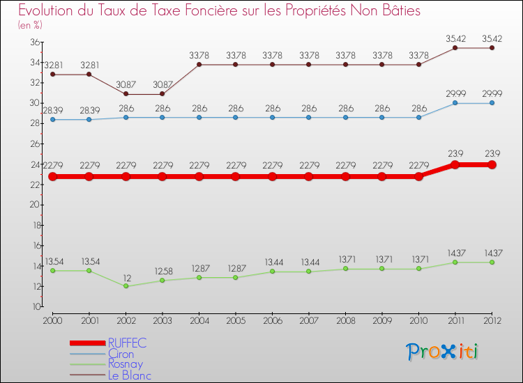 Evolution du taux de la taxe foncière sur les immeubles et terrains non batis pour RUFFEC et les communes proches de 2000 à 2012 Comparaison des taux de la taxe foncière sur les immeubles et terrains non batis pour RUFFEC et les communes voisines de 2000 à 2012