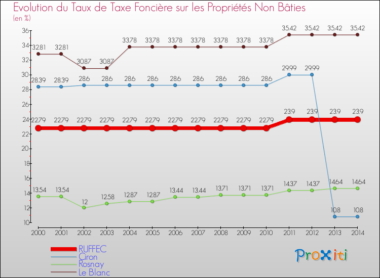 Evolution du taux de la taxe foncière sur les immeubles et terrains non batis pour RUFFEC et les communes proches de 2000 à 2014 Comparaison des taux de la taxe foncière sur les immeubles et terrains non batis pour RUFFEC et les communes voisines de 2000 à 2014