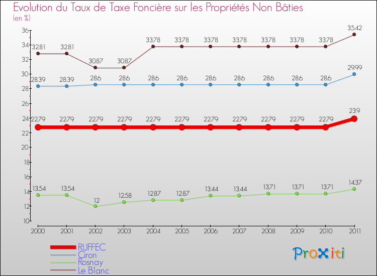Evolution du taux de la taxe foncière sur les immeubles et terrains non batis pour RUFFEC et les communes proches Comparaison des taux de la taxe foncière sur les immeubles et terrains non batis pour RUFFEC et les communes voisines