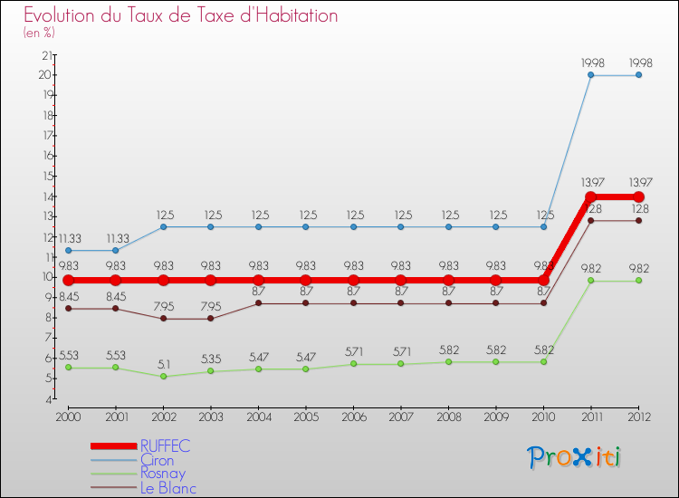 Evolution du taux de la taxe d'habitation pour RUFFEC et les communes proches Comparaison des taux de la taxe d'habitation pour RUFFEC et les communes voisines