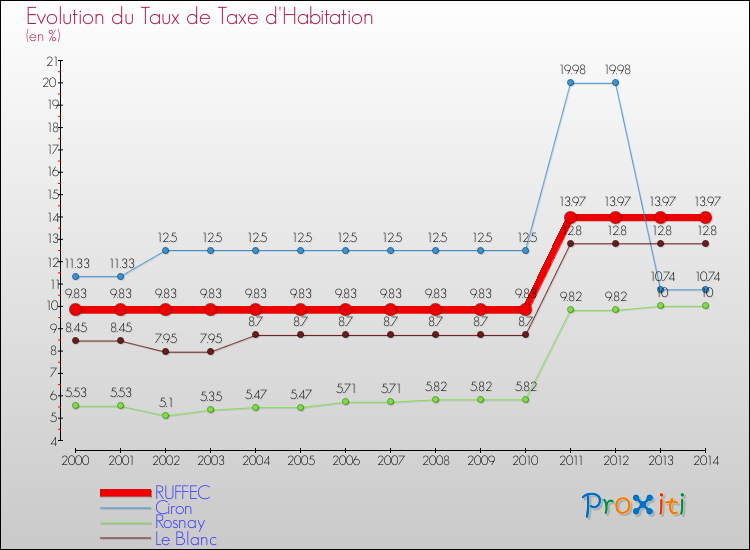 Evolution du taux de la taxe d'habitation pour RUFFEC et les communes proches de 2000 à 2014 Comparaison des taux de la taxe d'habitation pour RUFFEC et les communes voisines de 2000 à 2014