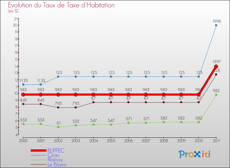 Evolution du taux de la taxe d'habitation pour RUFFEC et les communes proches Comparaison des taux de la taxe d'habitation pour RUFFEC et les communes voisines