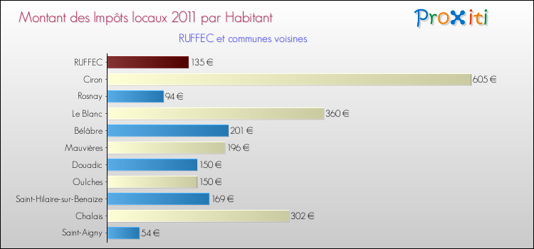 Montant des impôts locaux par Habitant pour RUFFEC et les communes proches Comparaison des impôts locaux par habitant pour RUFFEC et les communes voisines
