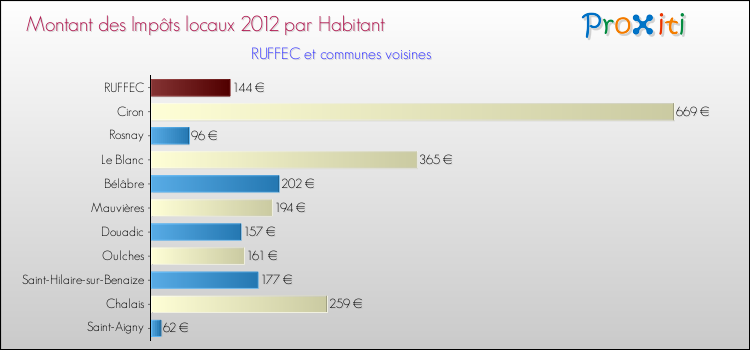 Montant des impôts locaux par Habitant pour RUFFEC et les communes proches Comparaison des impôts locaux par habitant pour RUFFEC et les communes voisines