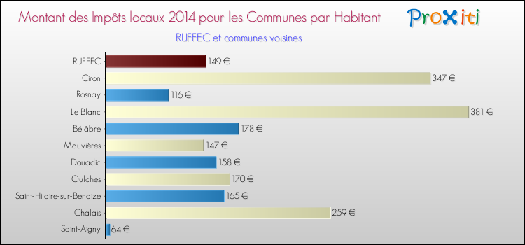 Montant des impôts locaux par Habitant pour RUFFEC et les communes proches en 2014 Comparaison des impôts locaux par habitant pour RUFFEC et les communes voisines en 2014