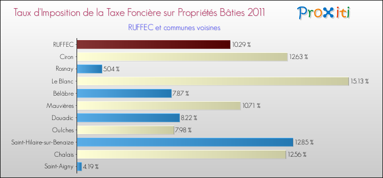 Taux d'imposition de la taxe foncière sur le bati 2011 pour RUFFEC et les communes proches Comparaison des taux d'imposition de la taxe foncière sur le bati 2011 pour RUFFEC et les communes voisines