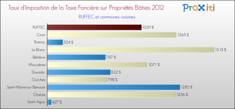 Taux d'imposition de la taxe foncière sur le bati 2012 pour RUFFEC et les communes proches Comparaison des taux d'imposition de la taxe foncière sur le bati 2012 pour RUFFEC et les communes voisines