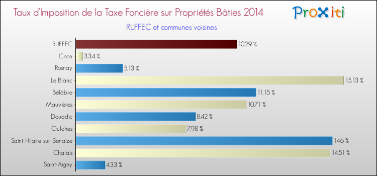 Taux d'imposition de la taxe foncière sur le bati 2014 pour RUFFEC et les communes proches Comparaison des taux d'imposition de la taxe foncière sur le bati 2014 pour RUFFEC et les communes voisines