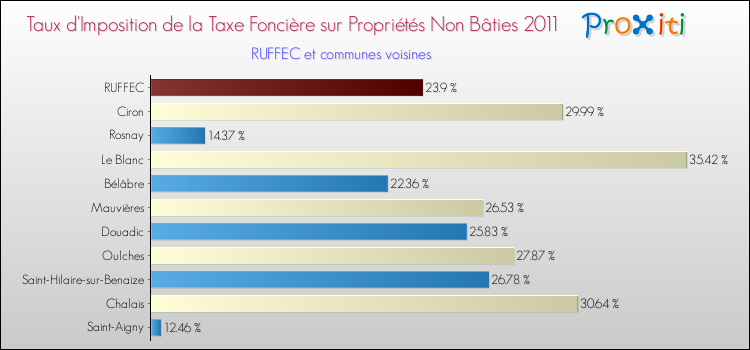 Taux d'imposition de la taxe foncière sur les immeubles et terrains non batis 2011 pour RUFFEC et les communes proches Comparaison des taux d'imposition de la taxe foncière sur les immeubles et terrains non batis 2011 pour RUFFEC et les communes voisines