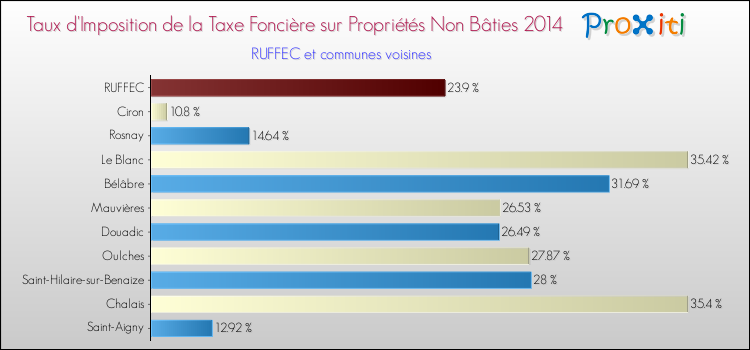 Taux d'imposition de la taxe foncière sur les immeubles et terrains non batis 2014 pour RUFFEC et les communes proches Comparaison des taux d'imposition de la taxe foncière sur les immeubles et terrains non batis 2014 pour RUFFEC et les communes voisines