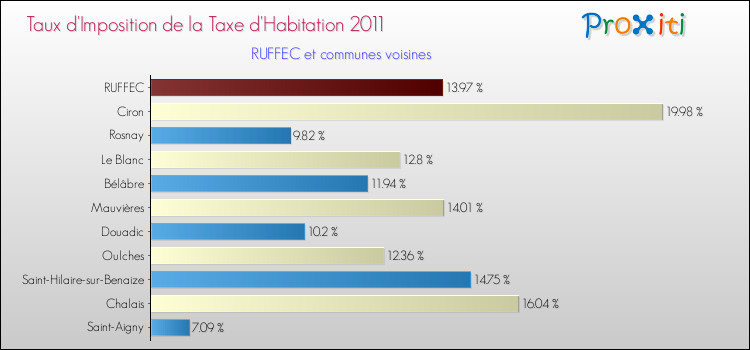 Taux d'imposition de la taxe d'habitation 2011 pour RUFFEC et les communes proches Comparaison des taux d'imposition de la taxe d'habitation 2011 pour RUFFEC et les communes voisines
