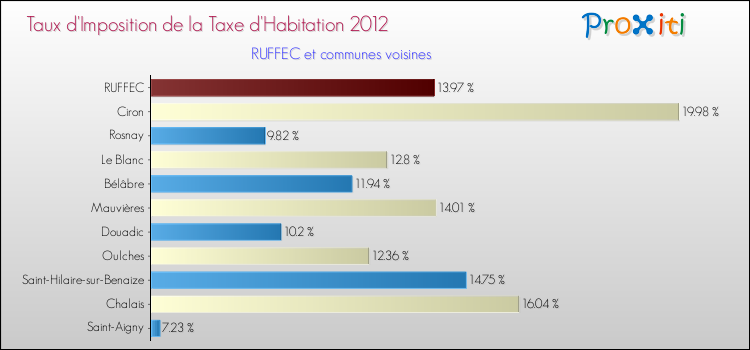 Taux d'imposition de la taxe d'habitation 2012 pour RUFFEC et les communes proches Comparaison des taux d'imposition de la taxe d'habitation 2012 pour RUFFEC et les communes voisines