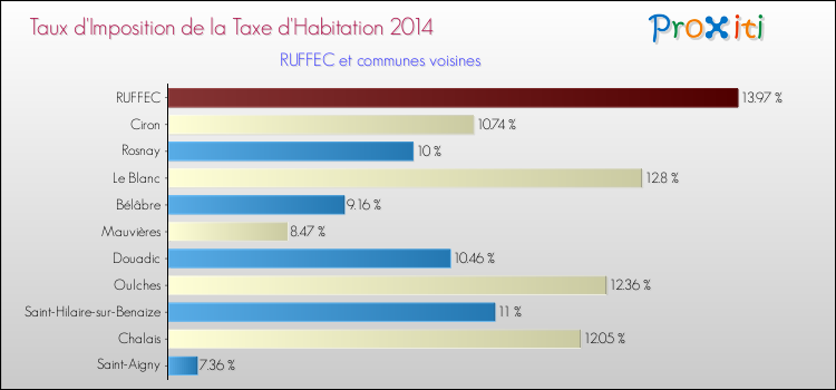 Taux d'imposition de la taxe d'habitation 2014 pour RUFFEC et les communes proches Comparaison des taux d'imposition de la taxe d'habitation 2014 pour RUFFEC et les communes voisines