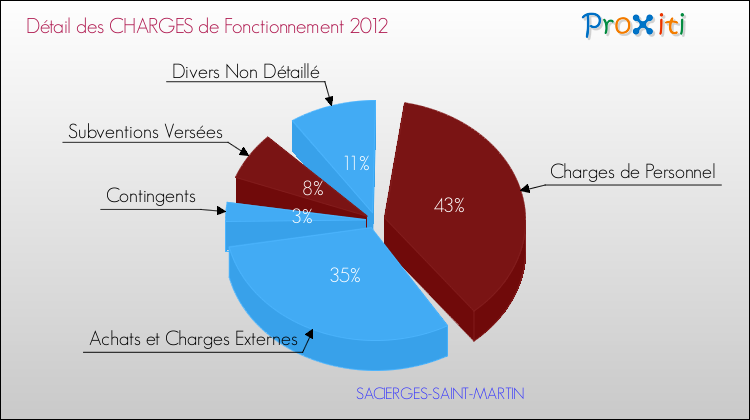 Décomposition des Charges de Fonctionnement 2012 de la commune de SACIERGES-SAINT-MARTIN Charges de Fonctionnement 2012 pour la commune de SACIERGES-SAINT-MARTIN