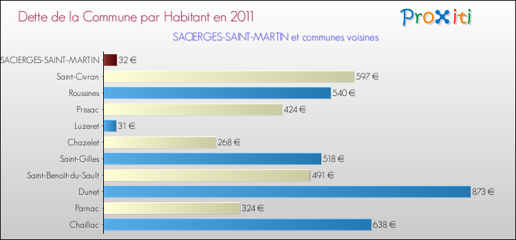 Dette par habitant de la commune en 2011 pour SACIERGES-SAINT-MARTIN et les communes proches Comparaison de la dette par habitant de la commune en 2011 pour SACIERGES-SAINT-MARTIN et les communes voisines