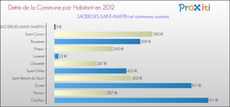 Dette par habitant de la commune en 2012 pour SACIERGES-SAINT-MARTIN et les communes proches Comparaison de la dette par habitant de la commune en 2012 pour SACIERGES-SAINT-MARTIN et les communes voisines