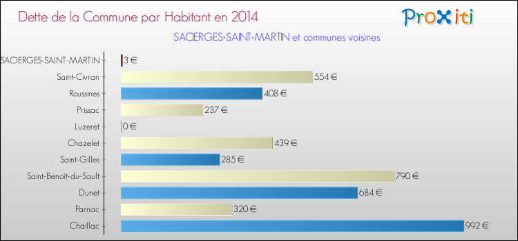 Dette par habitant de la commune en 2014 pour SACIERGES-SAINT-MARTIN et les communes proches Comparaison de la dette par habitant de la commune en 2014 pour SACIERGES-SAINT-MARTIN et les communes voisines